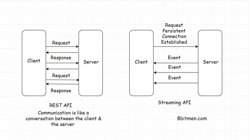Request first. Rest API схема взаимодействия. Клиент сервер rest API. Архитектура rest API. Restful API схема.
