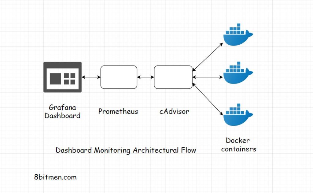 scaleyourapp.com Grafana Prometheus cAdvisor Architecture dashboard monitoring