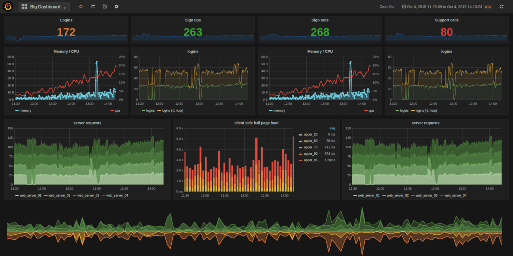 scaleyourapp.com Grafana Dashboard