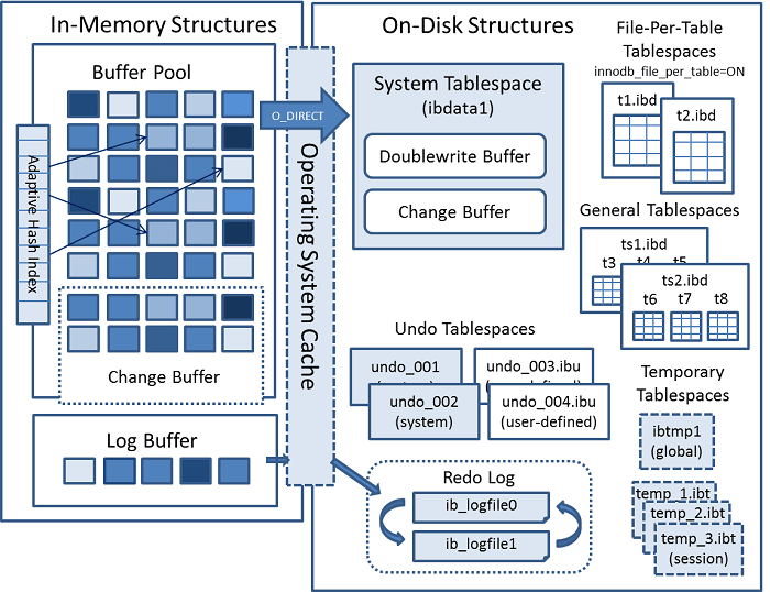 scaleyourapp.com InnoDB Architecture