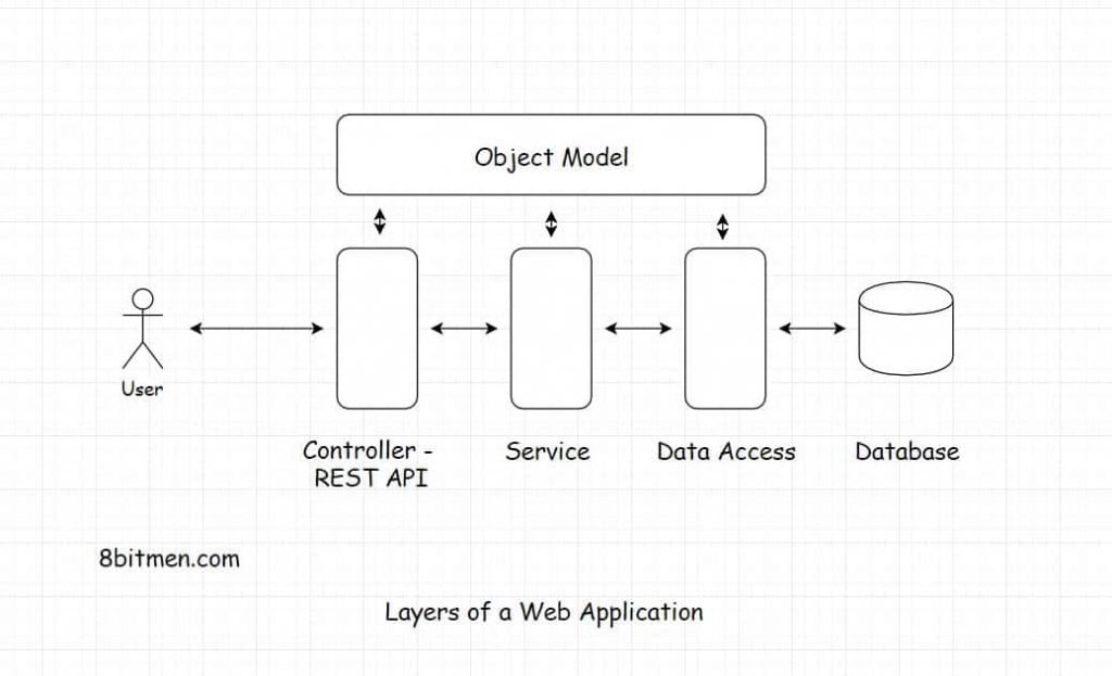 Layers of a web application - scaleyourapp.com