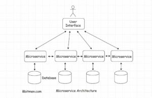 An insight into how Uber scaled from a monolith to a microservice ...