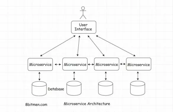 scaleyourapp.com Microservices architecture