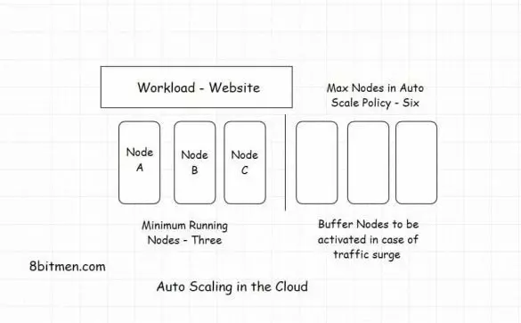 Auto scaling in the cloud scaleyourapp.com