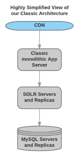 Bazaarvoice monolithic architecture scaleyourapp.com