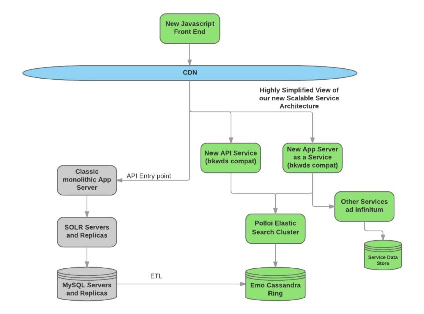 Bazaarvoice service oriented architecture scaleyourapp.com