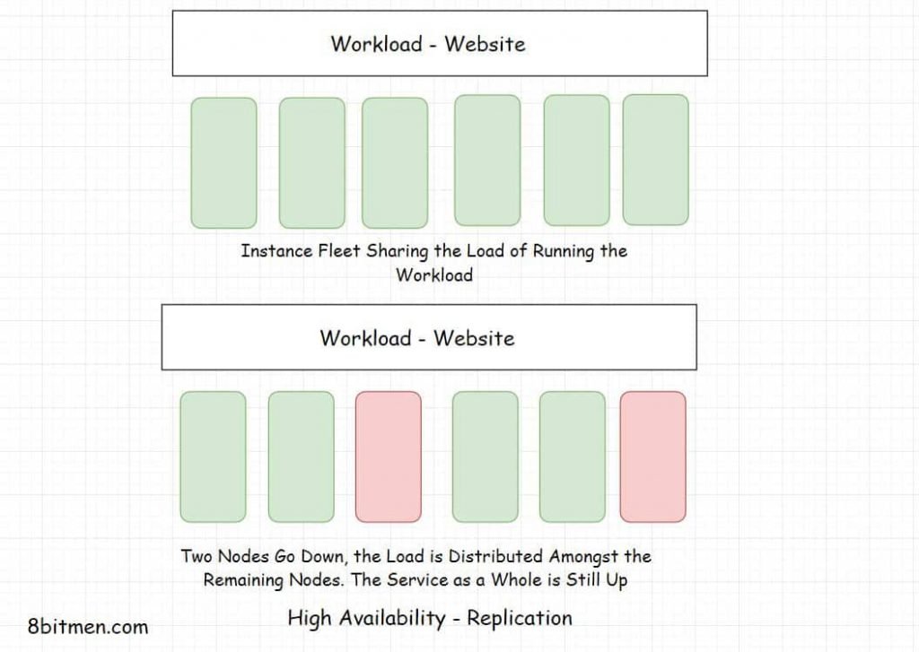 High Availability Replication