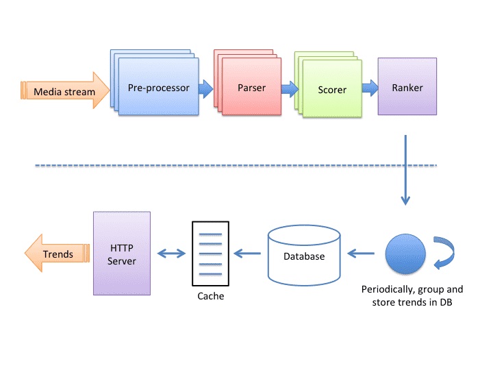 Process api