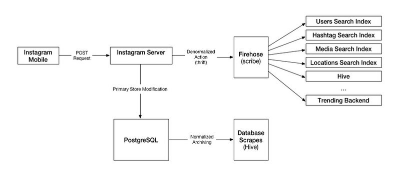 Instagram search architecture scaleyourapp.com