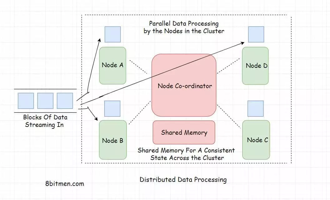 Distributed Data Processing 101 – The Only Guide You’ll Ever Need