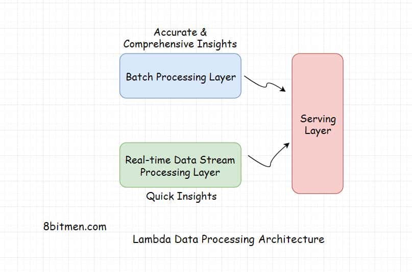 Lambda Data Big Data Processing Architecture