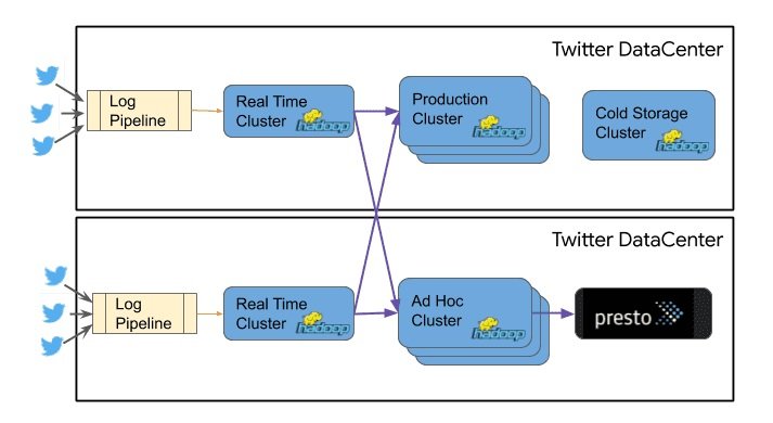 Twitter infrastructure architecture