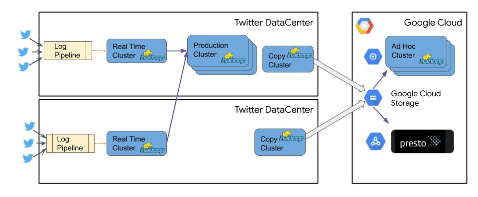 Twitter Google Cloud architecture