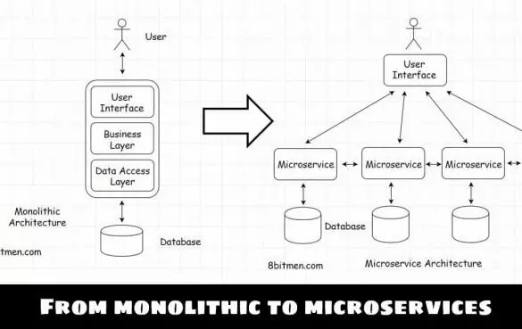 Monolithic to Microservice architecture