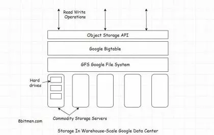 Google data storage infrastructure