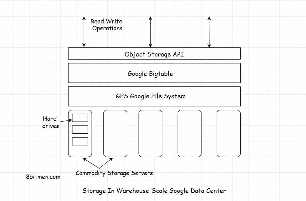 Google data storage infrastructure