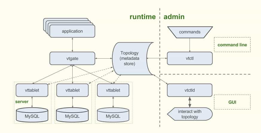 Vitess architecture