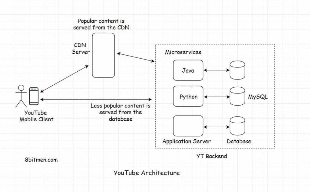 YouTube architecture