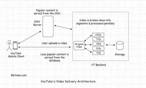 Youtube video delivery architecture