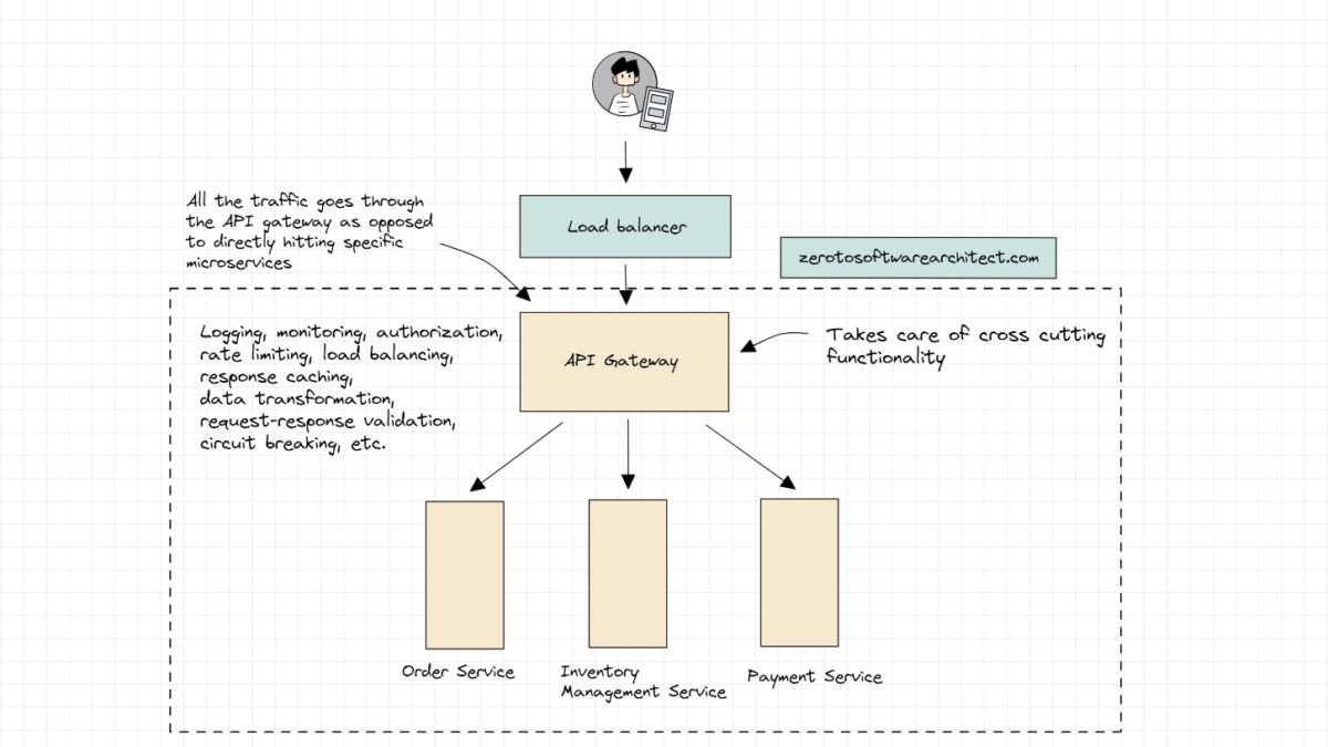 Understanding API Gateway and the need for it