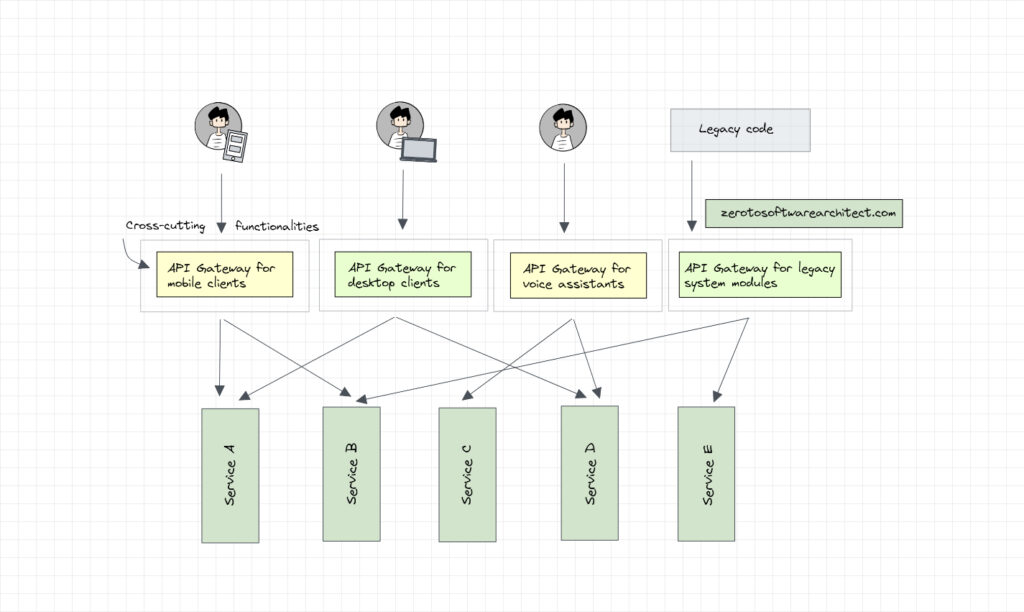 API gateway backend for frontends pattern