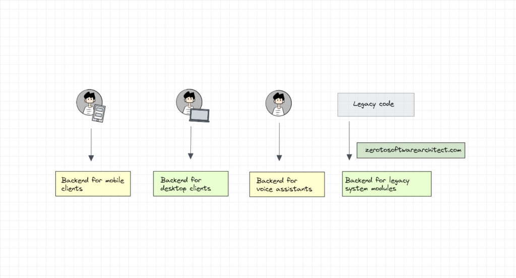 Backends for frontends pattern