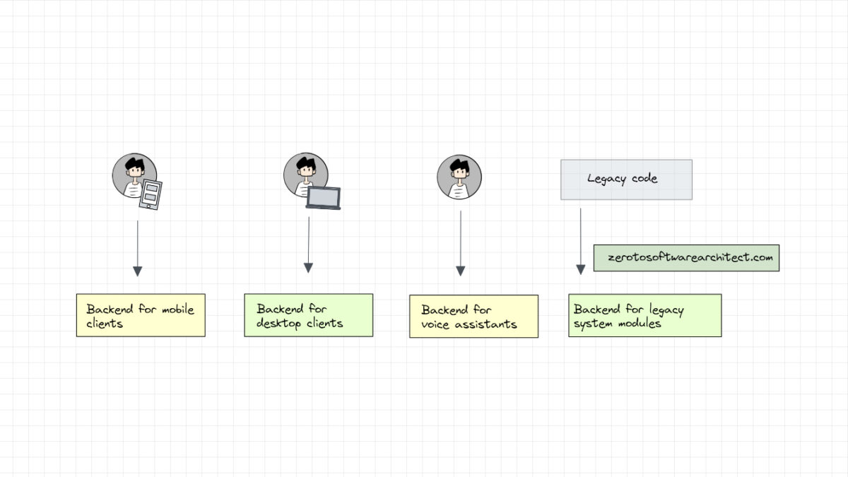 Leveraging the Backends for frontends pattern to avert API gateway from becoming a system bottleneck