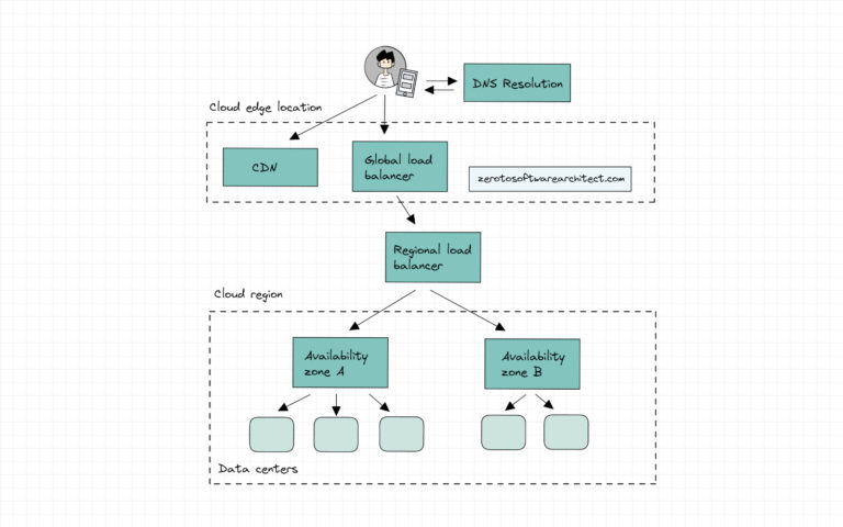 CDN And Load Balancers (Understanding The Request Flow) - Scaleyourapp