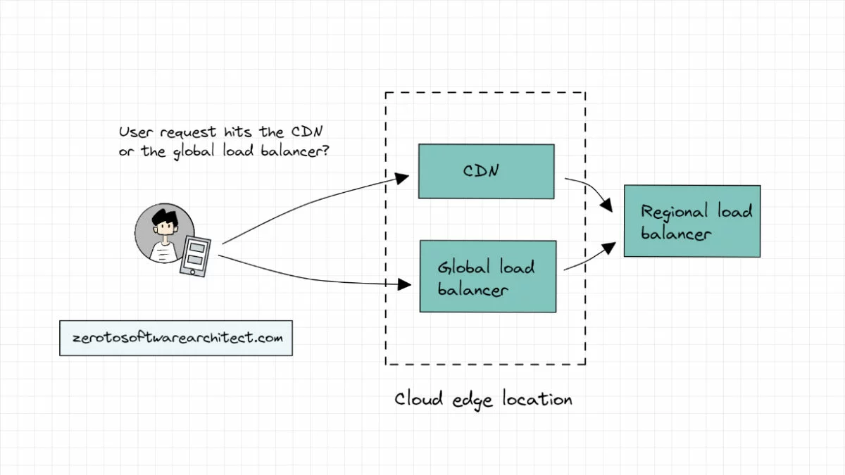 CDN and Load balancers (Understanding the request flow)