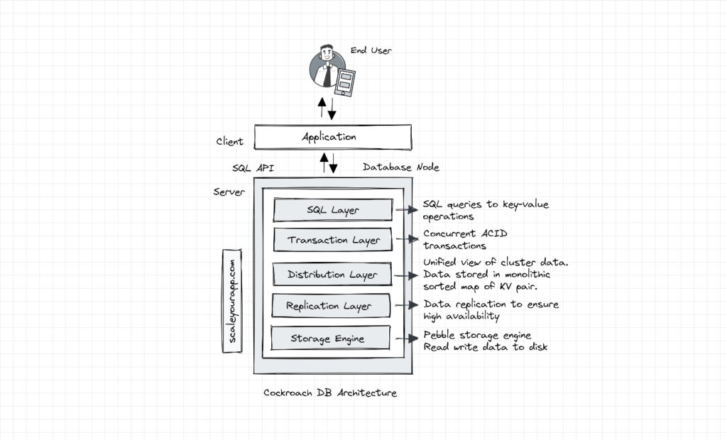 Cockroach DB architecture, Distributed SQL architecture