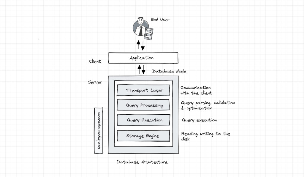 Database architecture, DBMS architecture