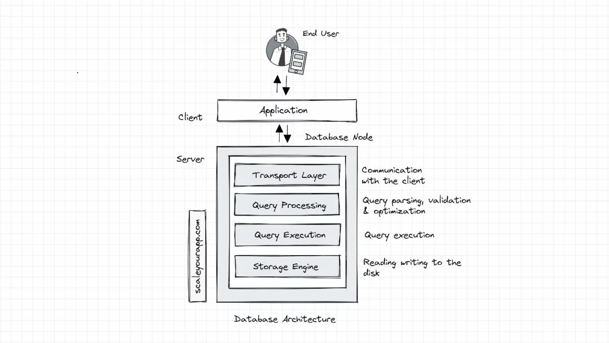 Database Architecture – A Deep Dive – Part 1