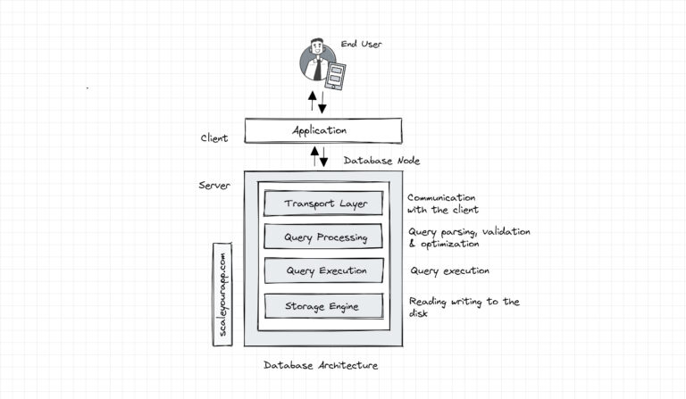 Database Architecture - A Deep Dive - Part 1 - Scaleyourapp