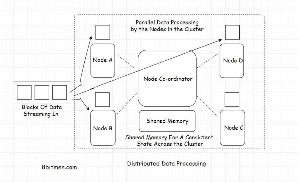 Distributed data processing