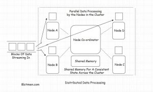 Distributed Data Processing 101 – A Deep Dive - Scaleyourapp