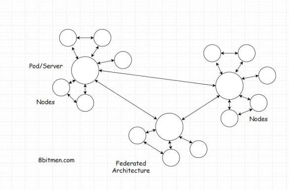 Federated Architecture min