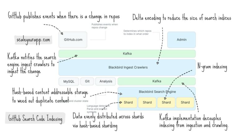 efficiently search and read specific files in a github... System Design Case Study #2: How GitHub Indexes Code For Blazing Fast ...
