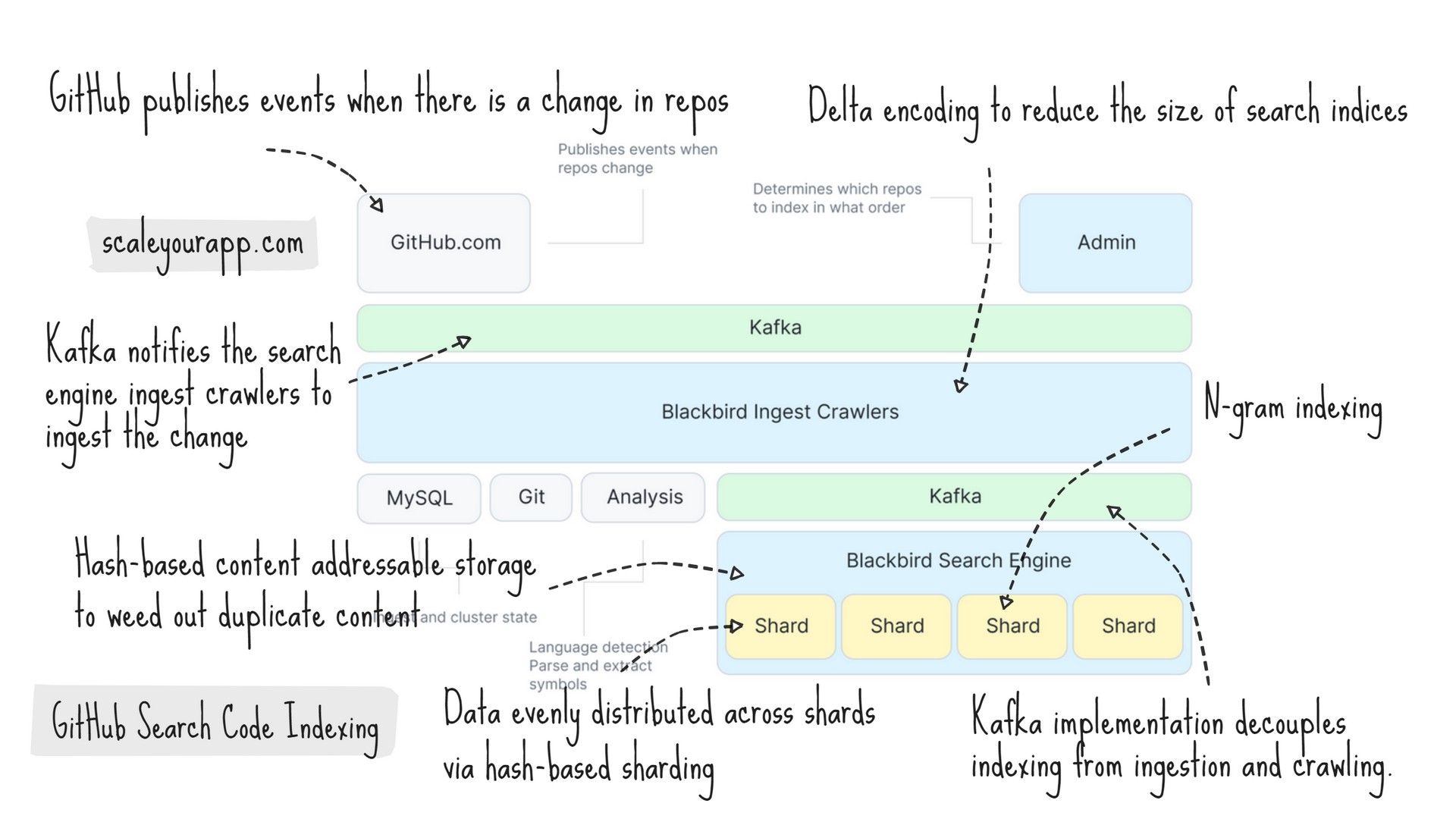 Git Gud: Funny Source Code Repository Tree Design For Programmers  (Branches) | Spiral Notebook