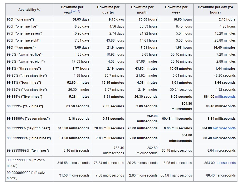 High Availability SLA table