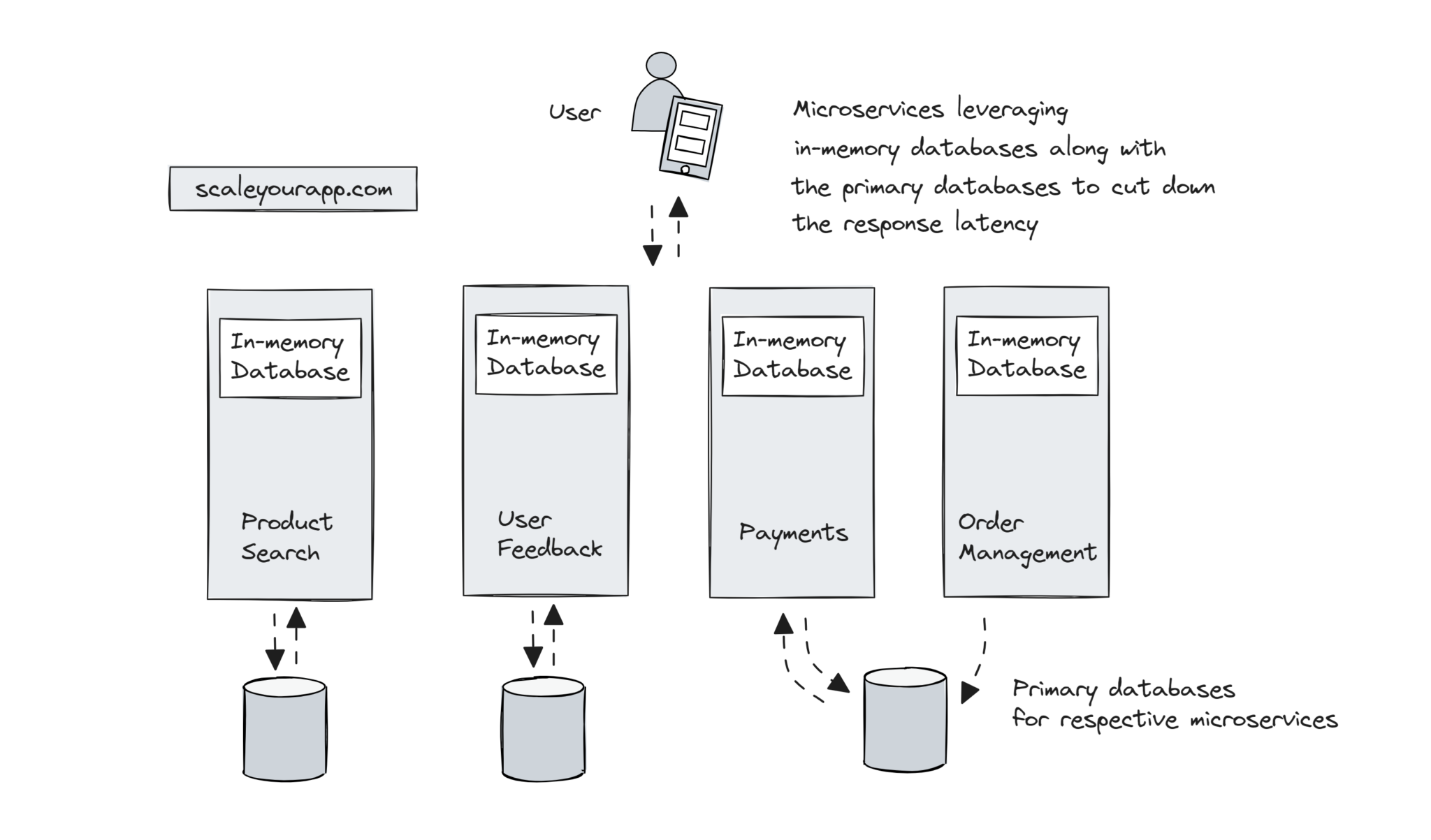 System Design Case Study #5: In-Memory Storage & In-Memory Databases ...