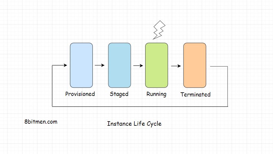 Cloud instance life cycle