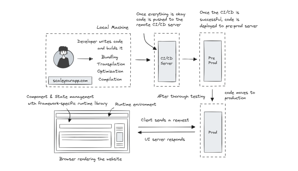 Modern UI development and deployment