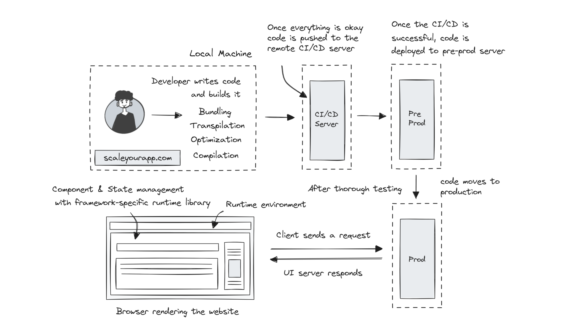 Scaleyourapp - Distributed Systems & Scalability