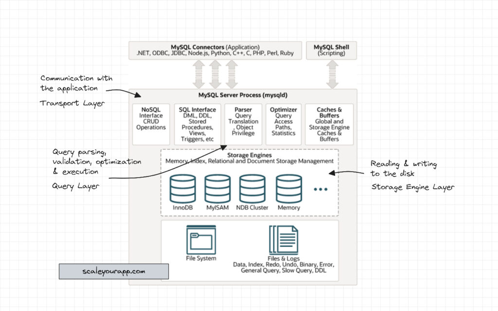 MySQL Architecture