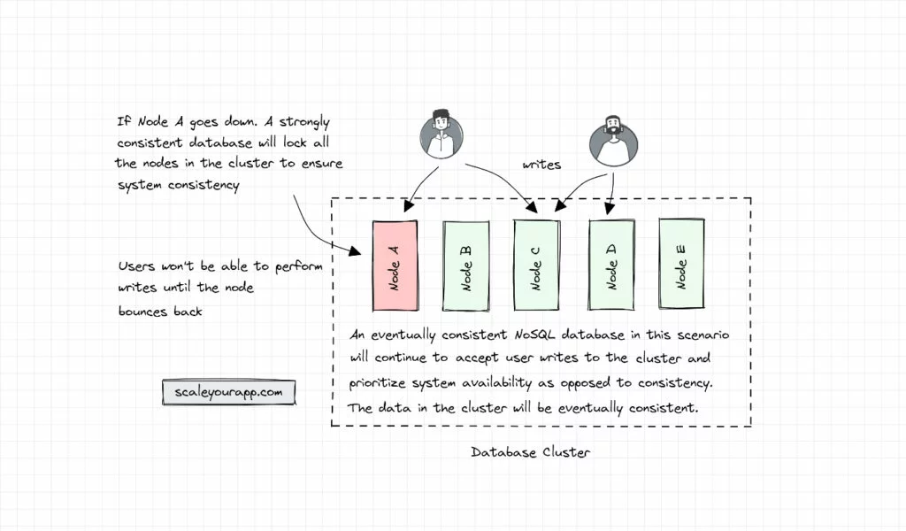 NoSQL database architecture