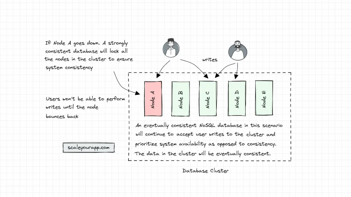 Database Architecture – Part 2 – NoSQL DB Architecture with ScyllaDB (Shard Per Core Design) 