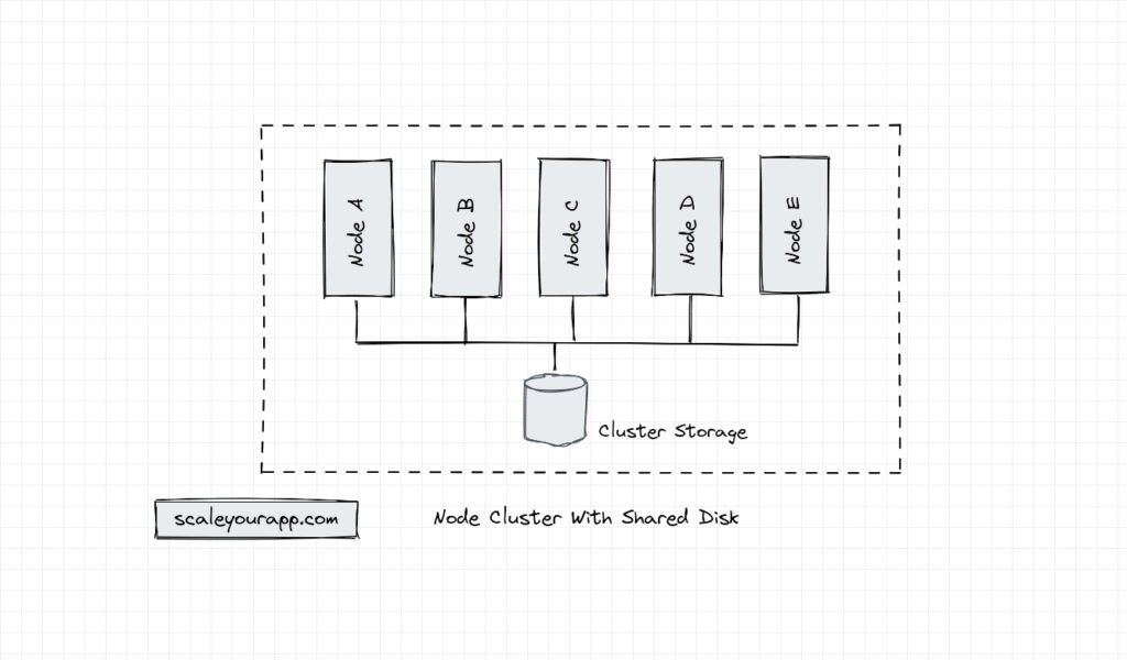 Node cluster with shared disk