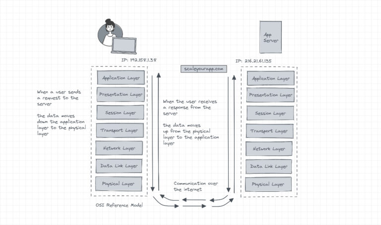 IP layers and the TCP/IP model - A deep dive - Scaleyourapp