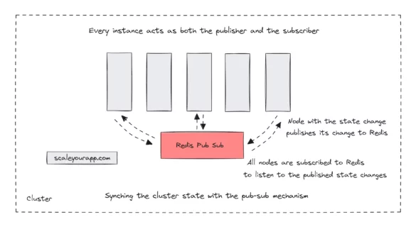 Synching cluster state with publish subscribe pattern