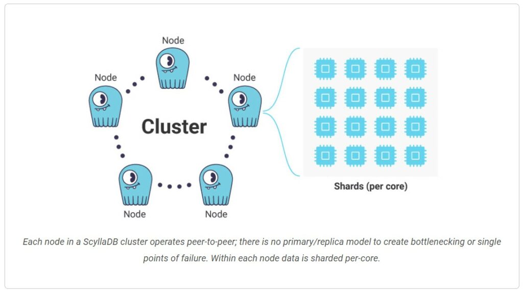 ScyllaDB shard per core architecture